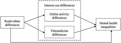 Internet use and rural-urban mental health inequalities: Evidence from China